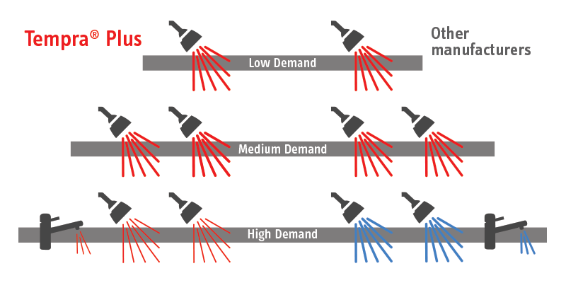When demand gets too great, other manufacturers get cold. Tempra Plus reduces flow to keep the temp hot.
